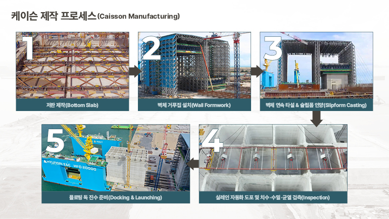 케이슨 제작(Caisson Manufacturing) 1. 저판 제작(Bottom Slab) 2. 벽체 거푸집 설치(Wall Formwork) 3. 벽체 연속 타설 & 슬립폼 인양(Slipform Casting) 4. 양생(Curing) & 자동 제어 시스템 적용 5. 실레인 자동화 도포 및 치수·수밀·균열 검측(Inspection) 6. 플로팅 독 진수 준비(Docking & Launching)